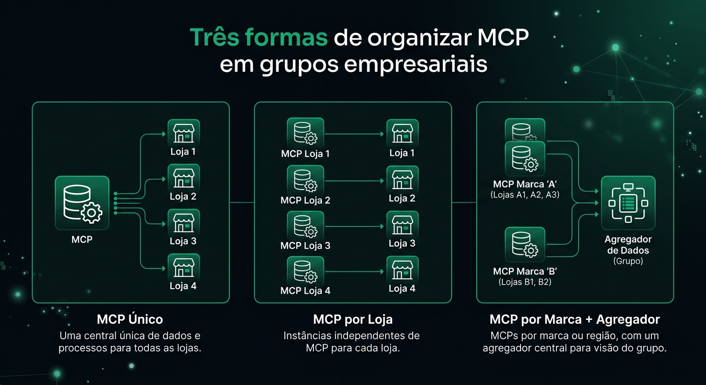 Três formas de organizar MCP em grupos empresariais