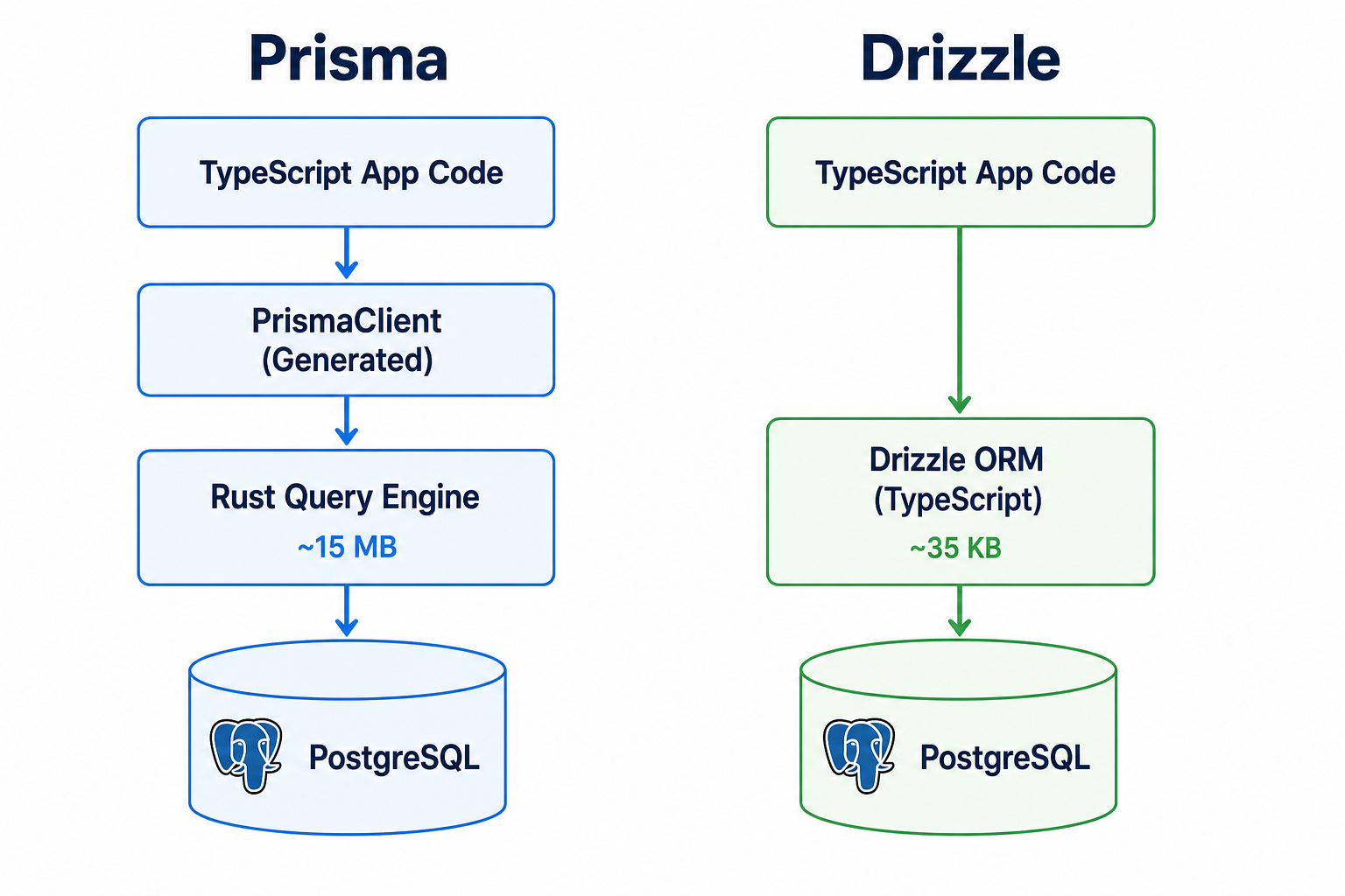 Side-by-side architecture diagram comparing Prisma and Drizzle layers between application code and the database