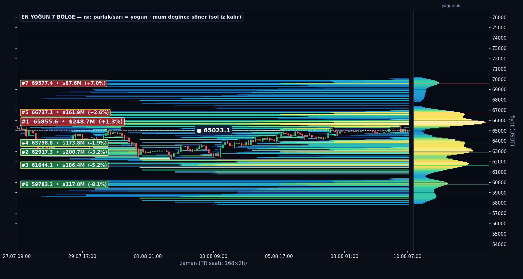 BTC tahmini likidasyon ısı haritası
