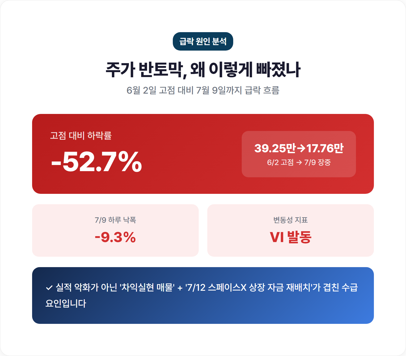 6월 2일 고점 39.25만 원에서 7월 9일 17.76만 원까지 하락 타임라인