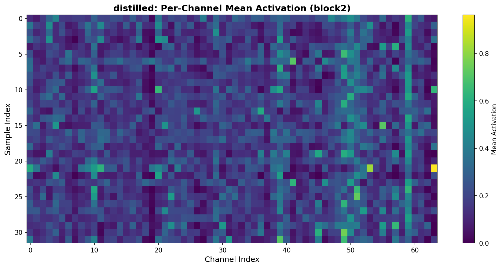 per-channel mean activation heatmap for distilled model at block2