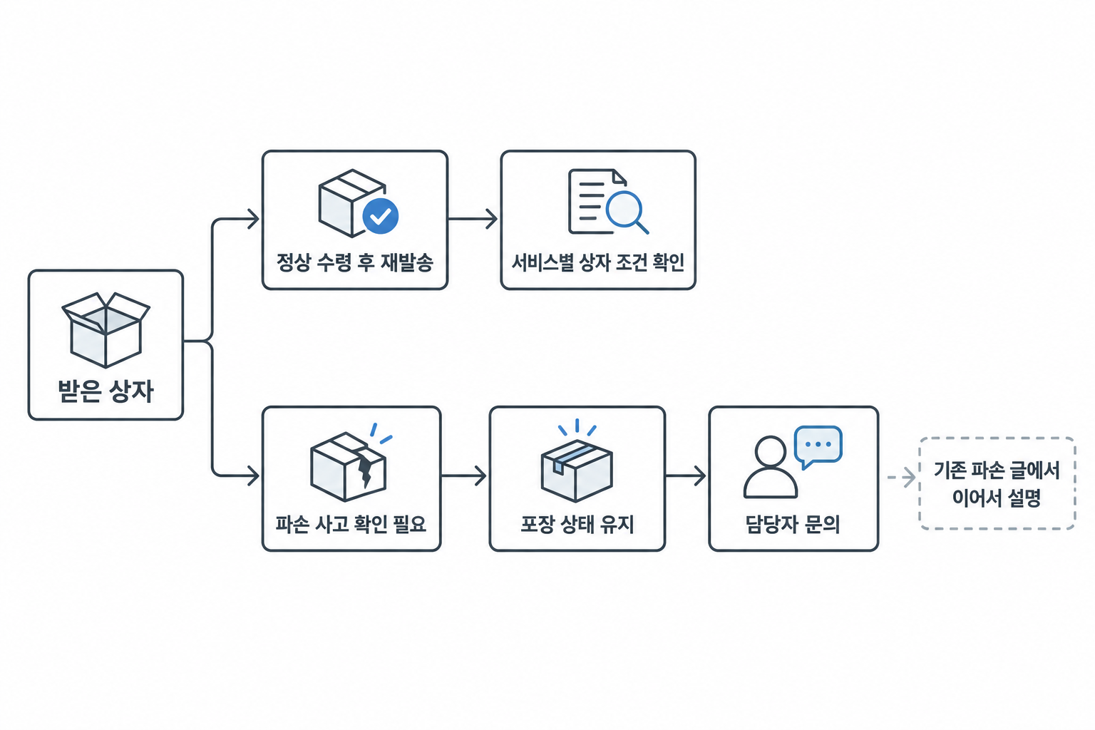 정상 재발송은 상자 조건 확인으로, 파손 사고 확인 중인 포장은 보존 문의로 나누는 설명용 도식
