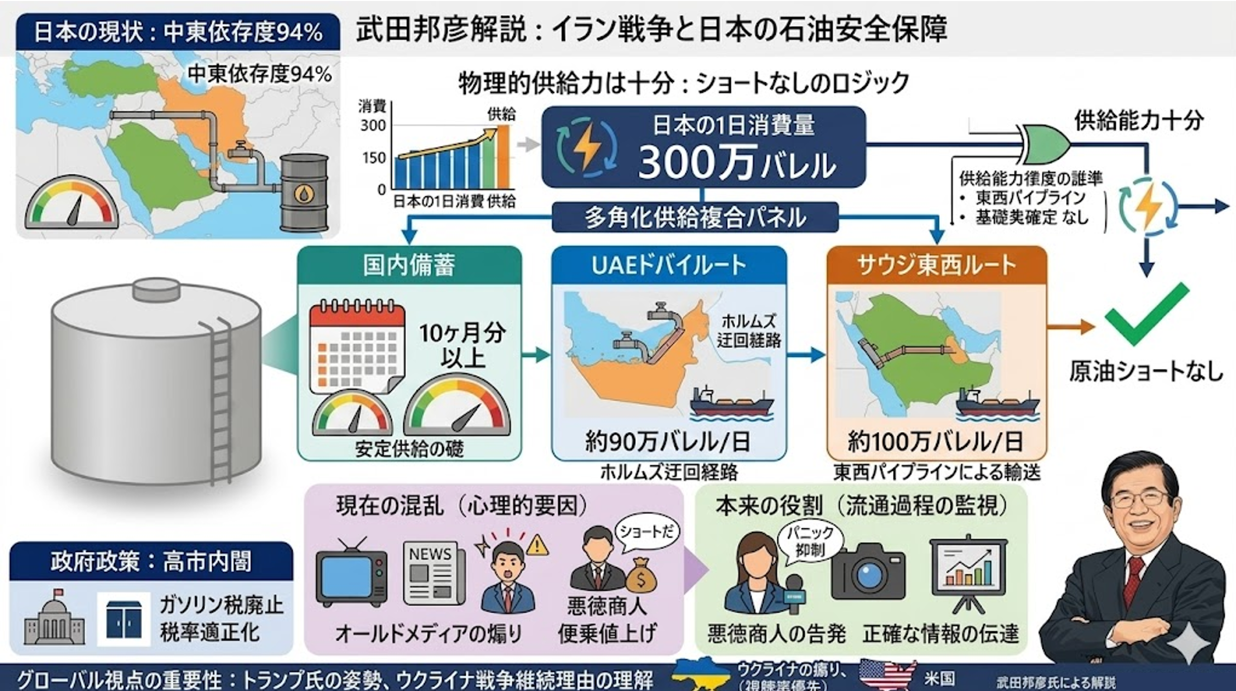 イラン戦争は対岸の火事か？日本生活直撃か？を徹底検証 武田邦彦解説