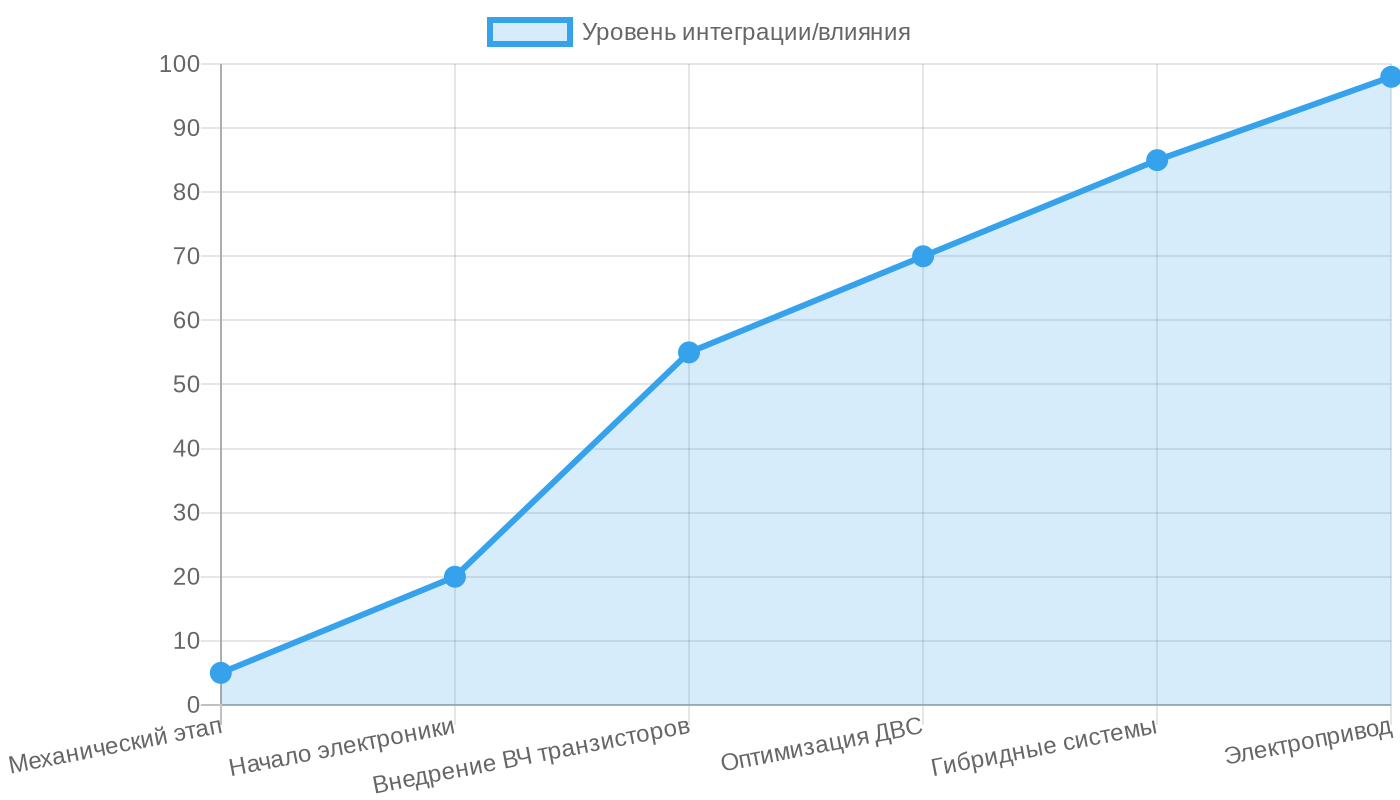 Эволюция применения ВЧ транзисторов в авто