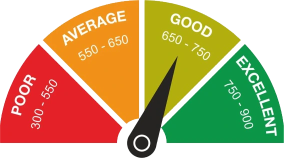 CIBIL and credit score check