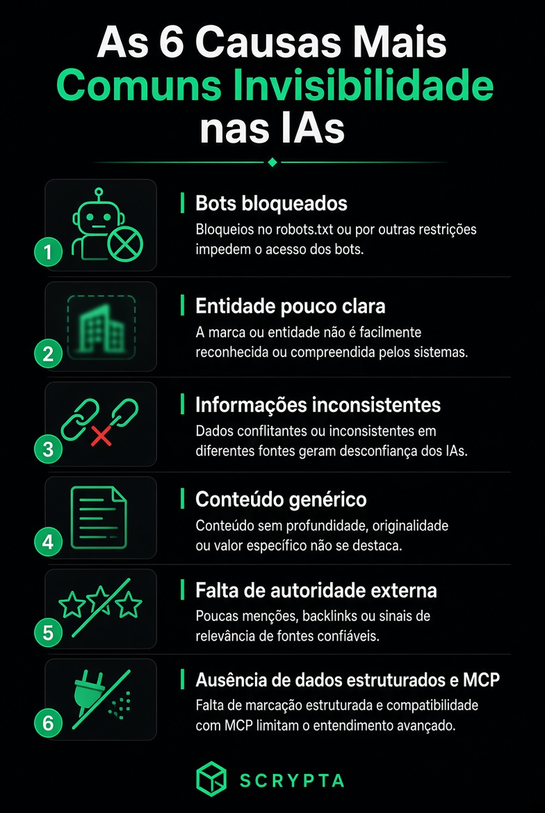 As 6 causas mais comuns de invisibilidade nas IAs