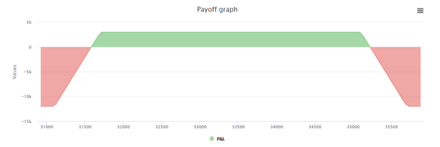 Payoff