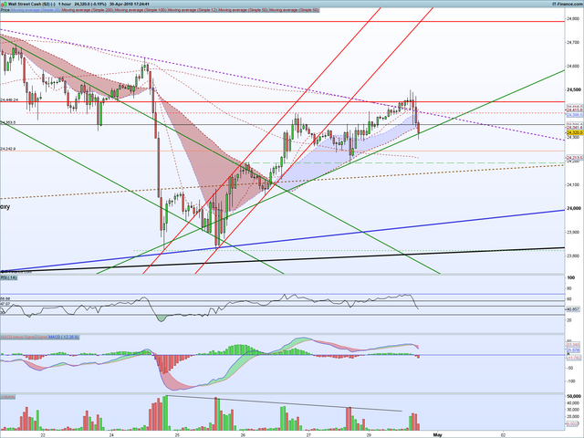 DJI 1 hour