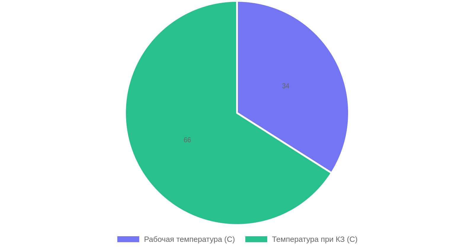 Температурные характеристики изоляции XLPE