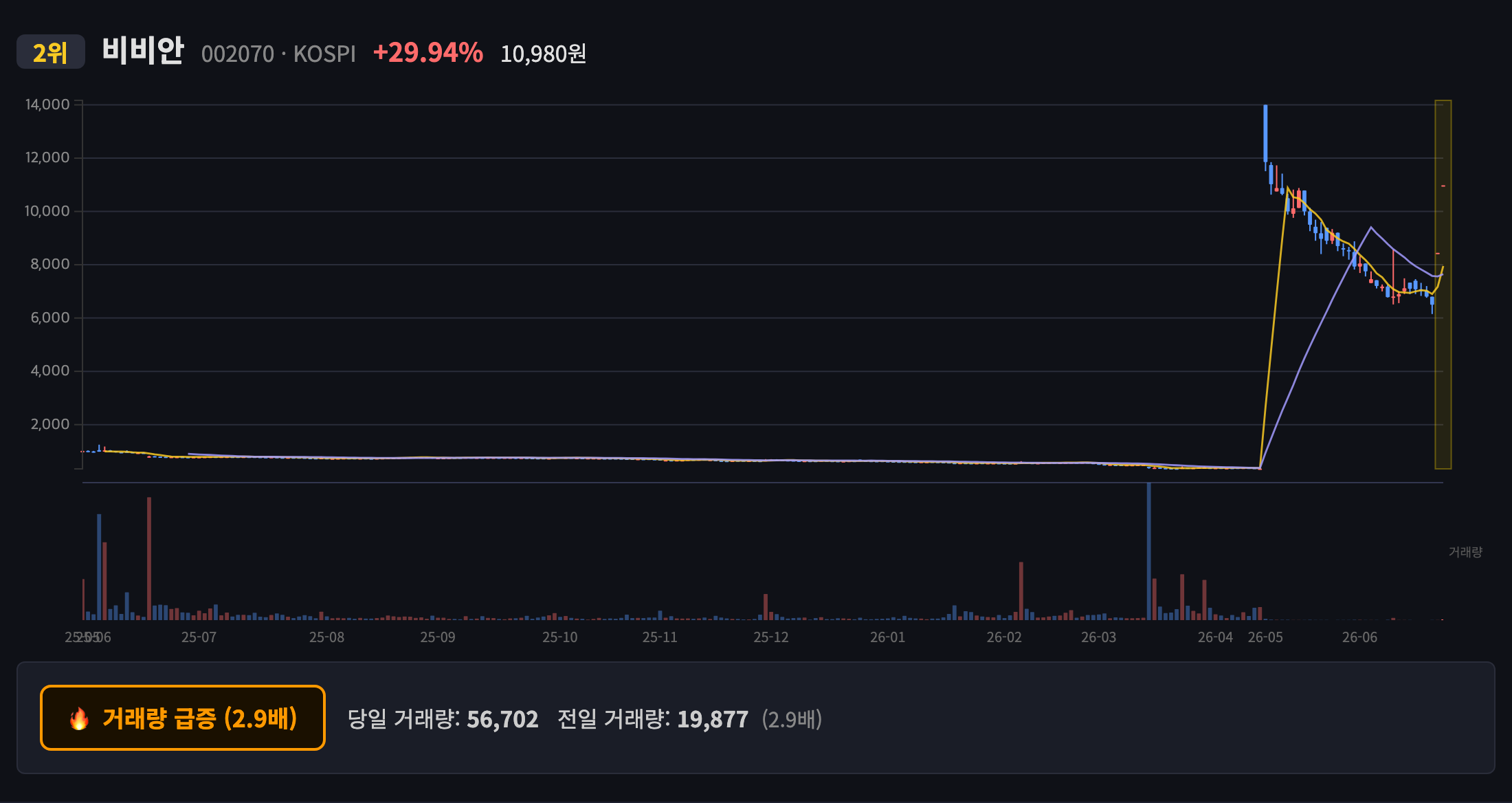 비비안 일봉 차트
