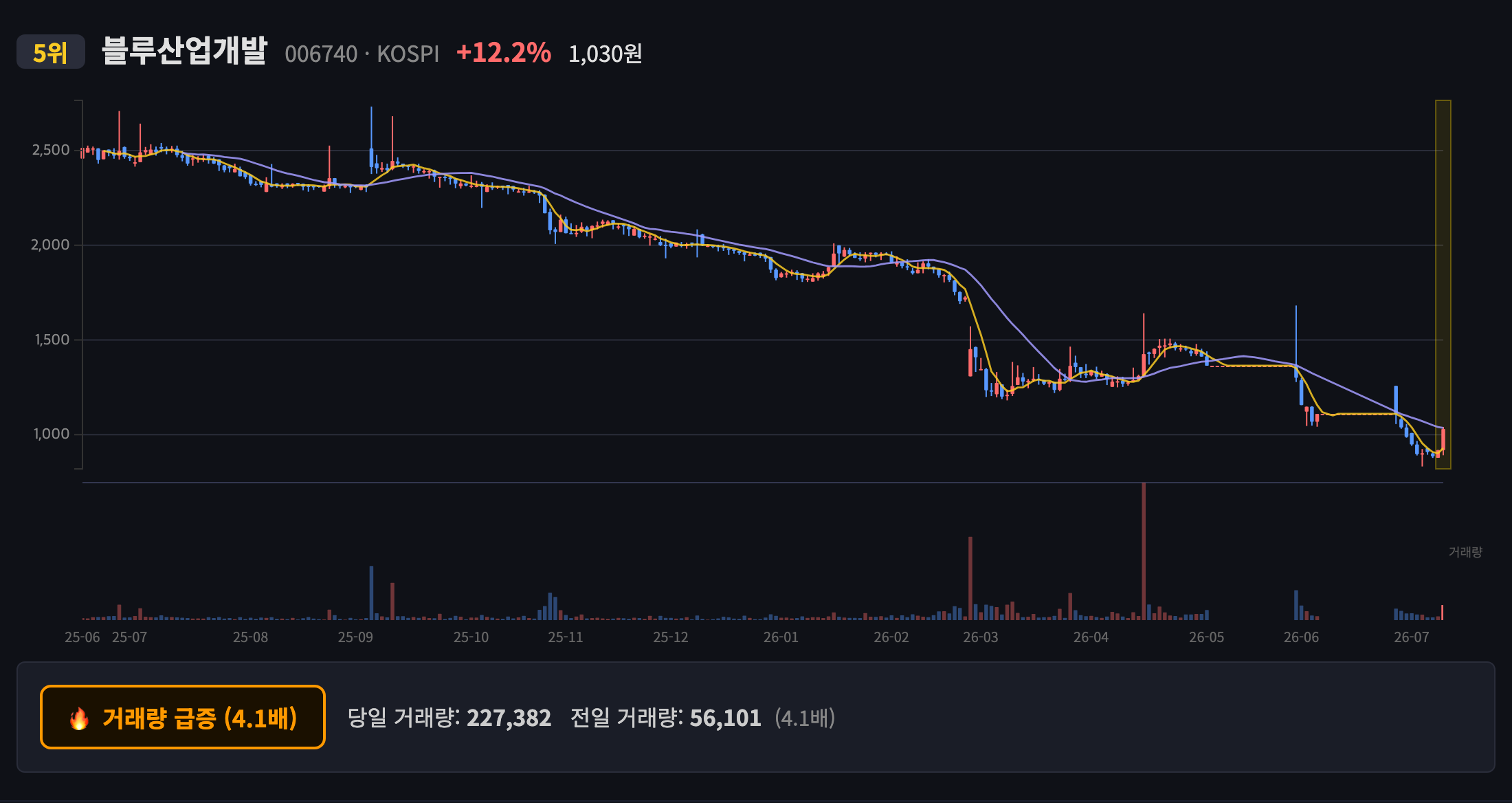 블루산업개발 일봉 차트
