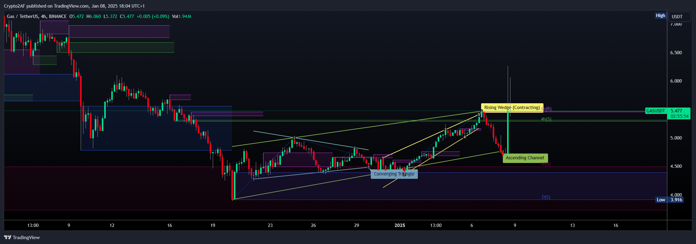 GAS/USDT chart