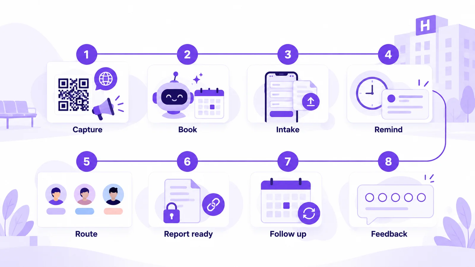 Sample WhatsApp automation flow for a hospital: capture, AI agent booking, intake form, reminders, department routing, report-ready alert, follow-up and feedback