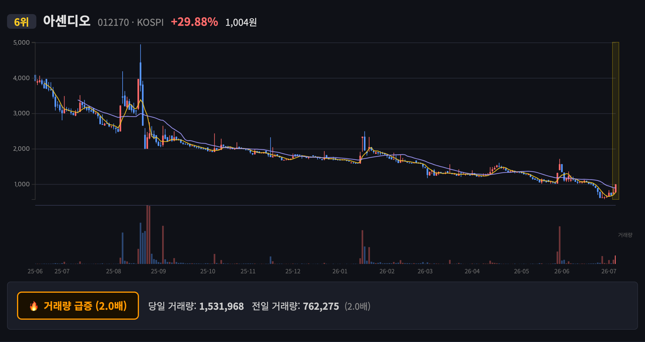 아센디오 일봉 차트