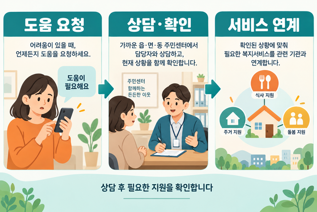 도움 요청 이후 담당자 상담과 확인을 거쳐 복지서비스를 연계하는 세 단계