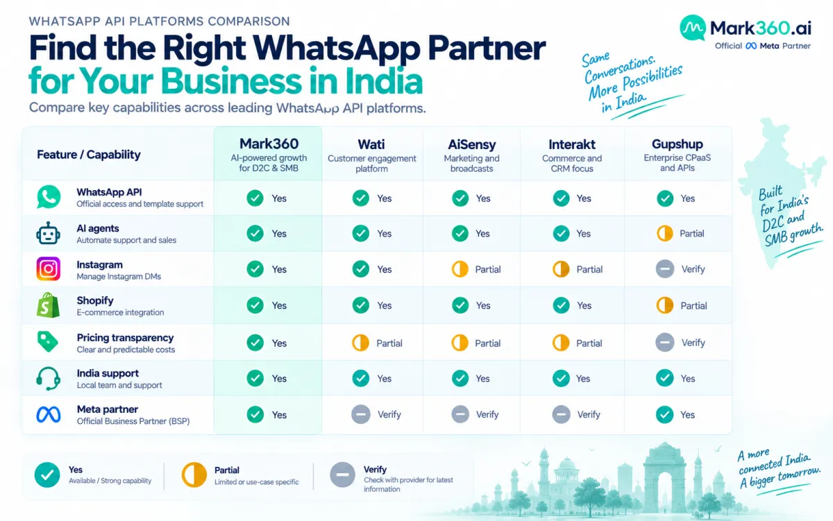 Wati alternatives comparison matrix Mark360 AiSensy Interakt Gupshup