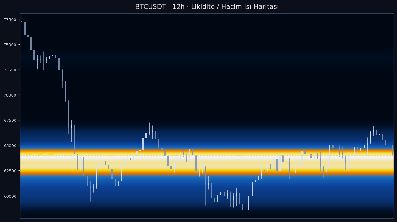 BTC Likidite Isı Haritası — hacim profili