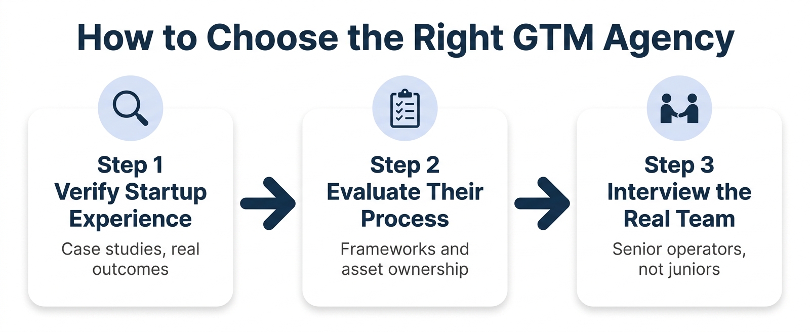 Three-step horizontal flowchart: How to Choose the Right GTM Agency — Step 1: Verify Startup Experience, Step 2: Evaluate Their Process, Step 3: Interview the Real Team