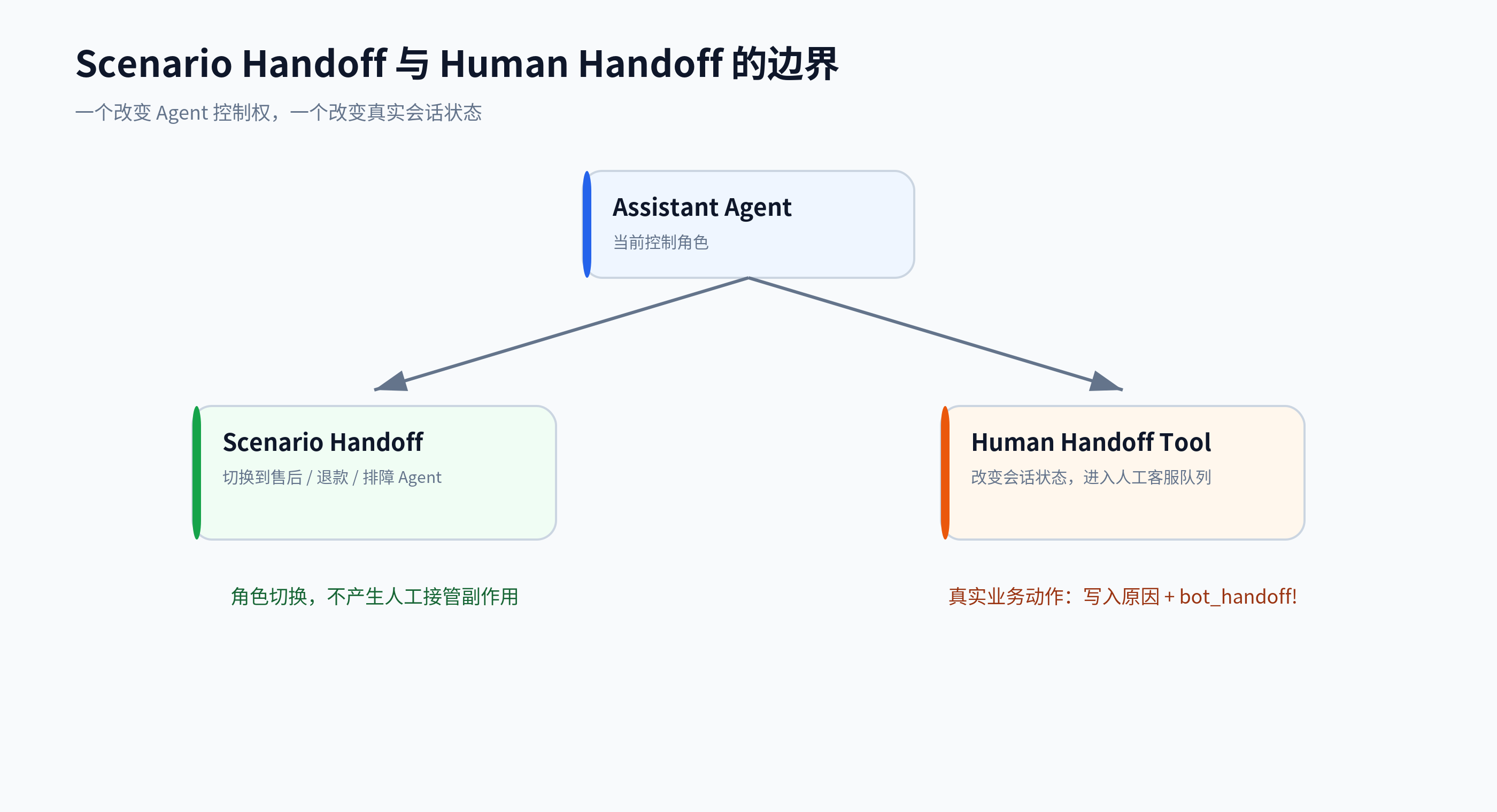 Scenario Handoff 与 Human Handoff 的边界