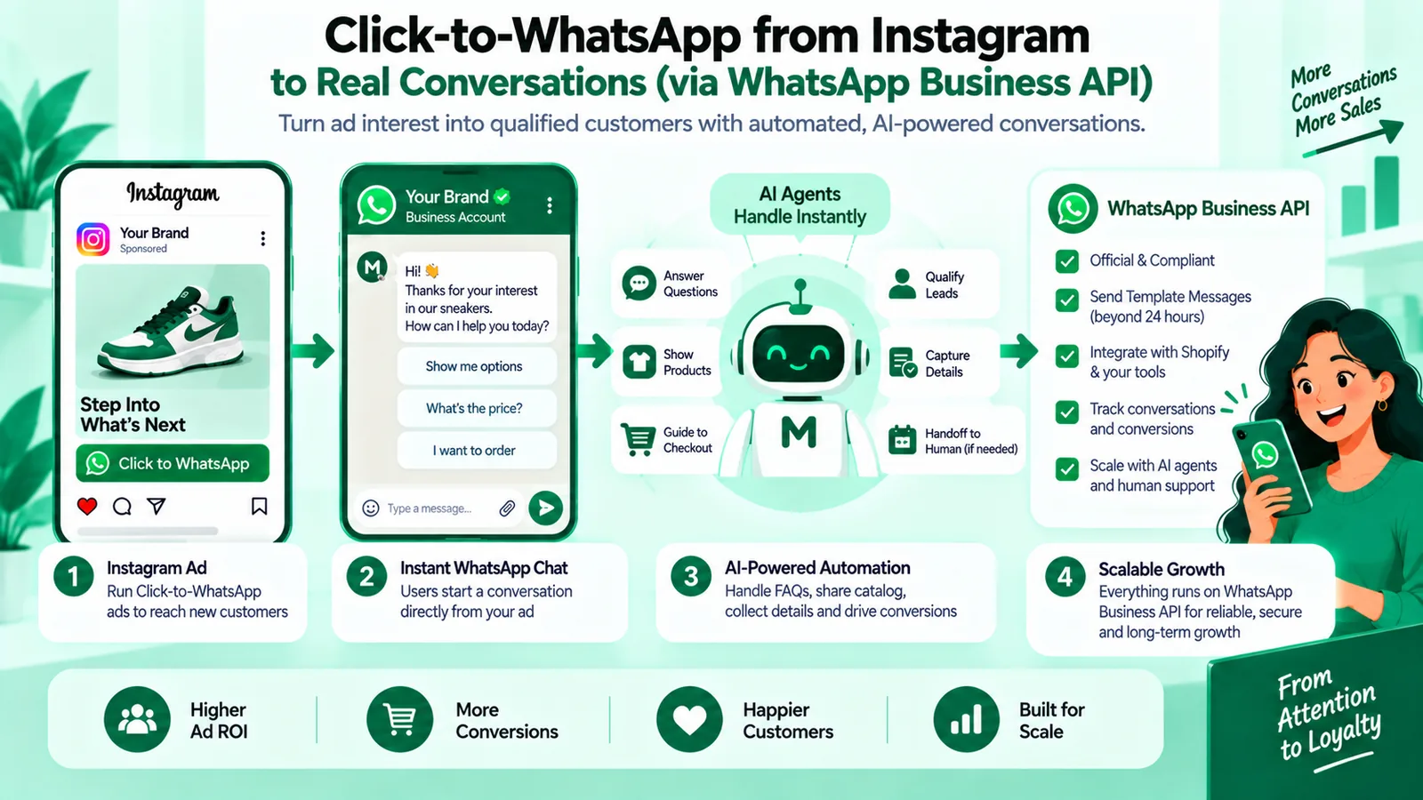 Click to WhatsApp and Instagram ads Meta funnel overview