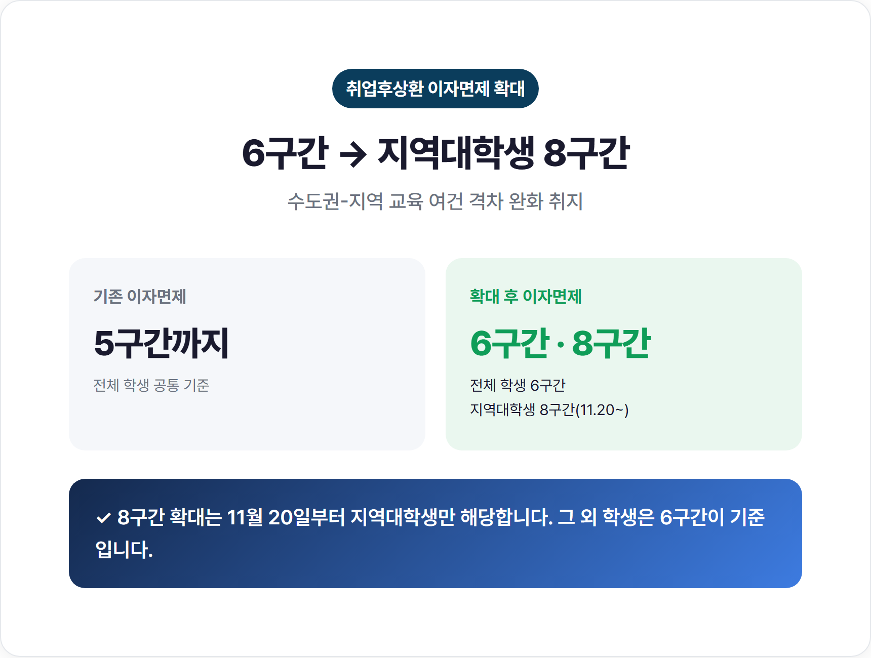 취업후상환 학자금대출 이자면제, 6구간지역대학생 8구간 확대