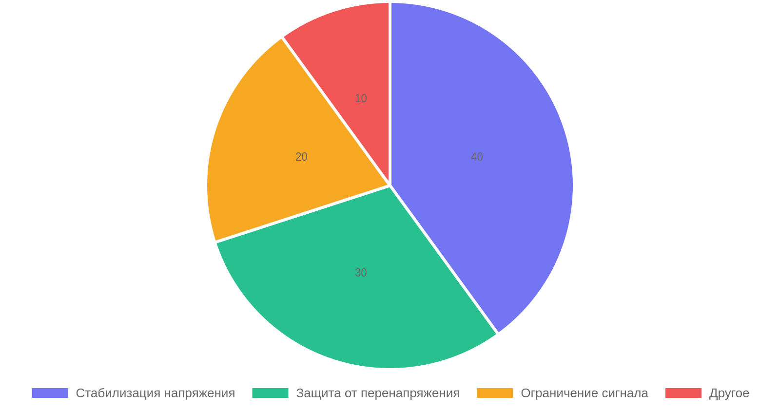 Применение стабилитронов