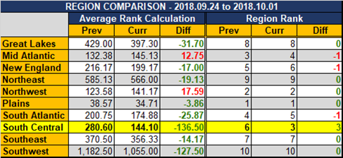 2018 10 01 SCR UR Report Region Comparison.png