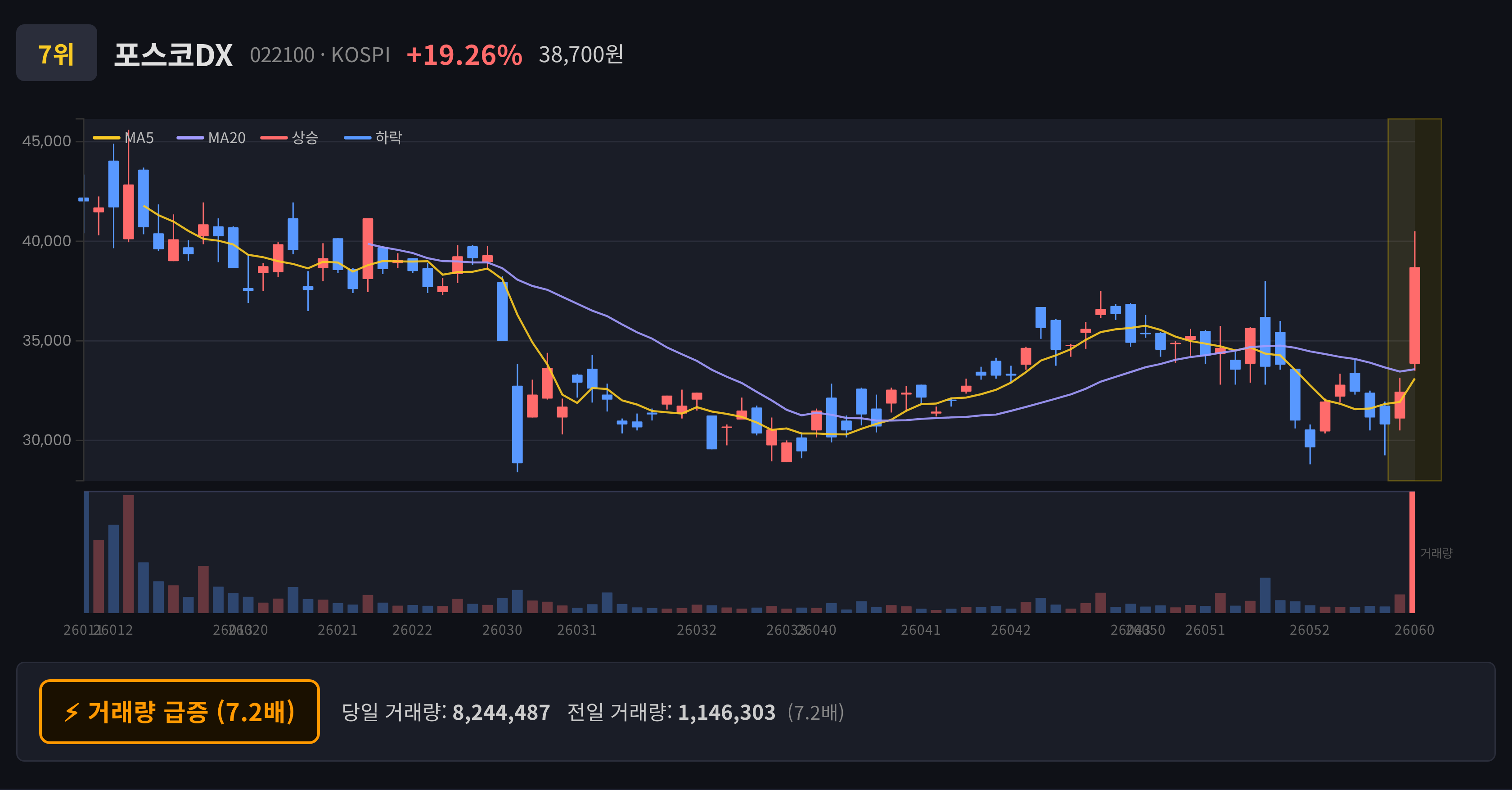 포스코DX 일봉 차트
