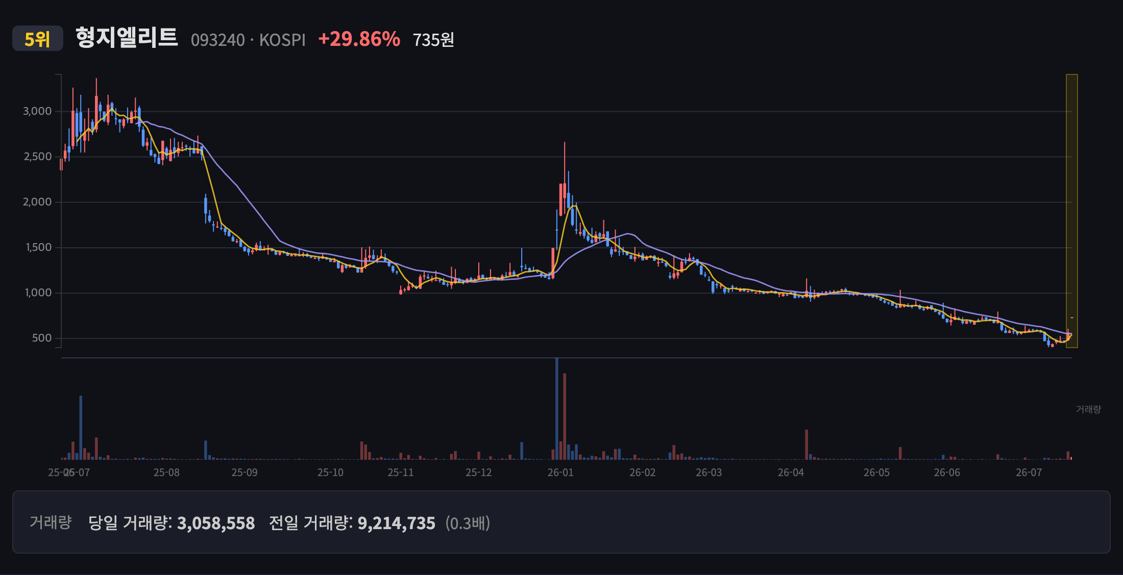 형지엘리트 일봉 차트