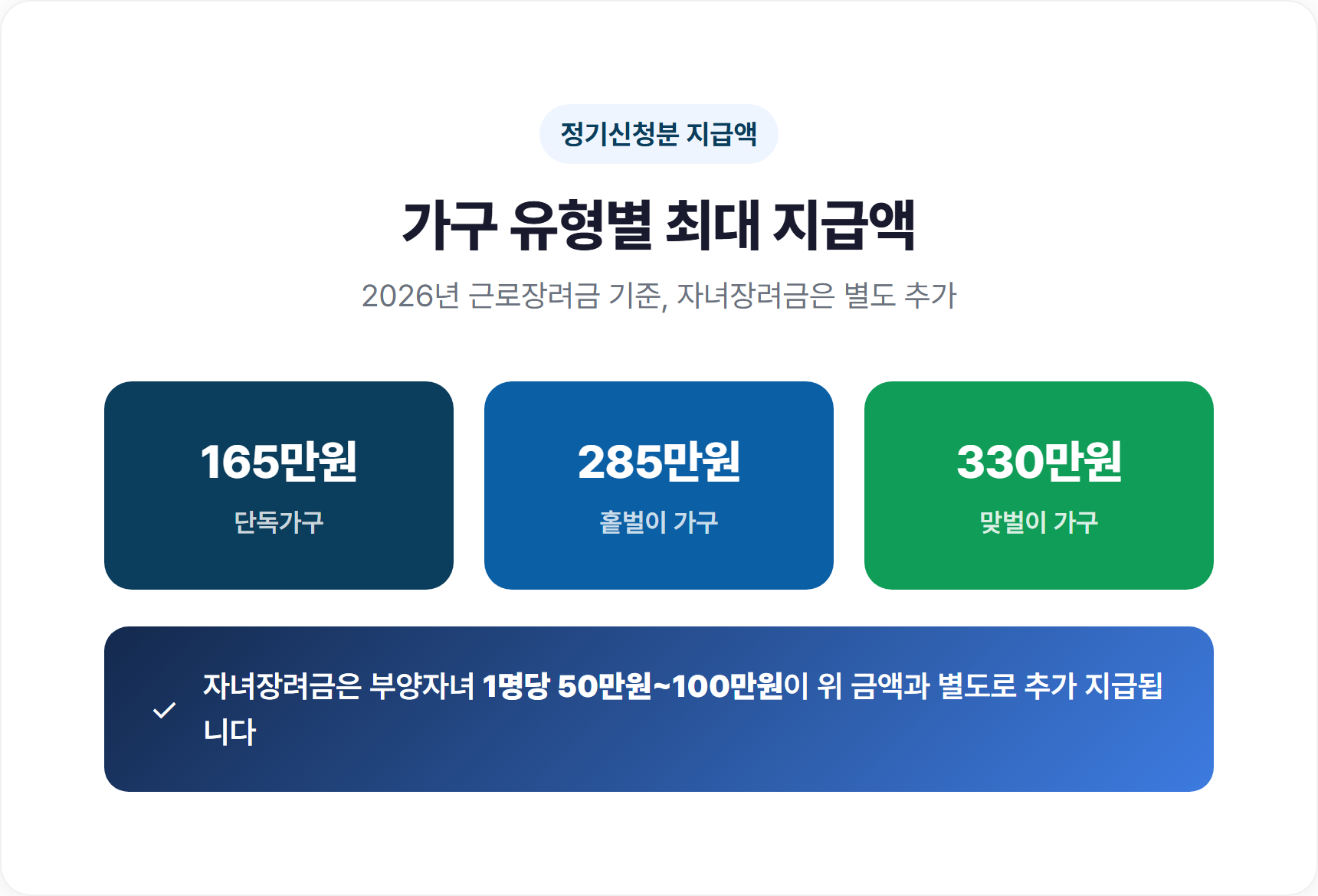 가구 유형별 근로장려금·자녀장려금 지급액 비교 표