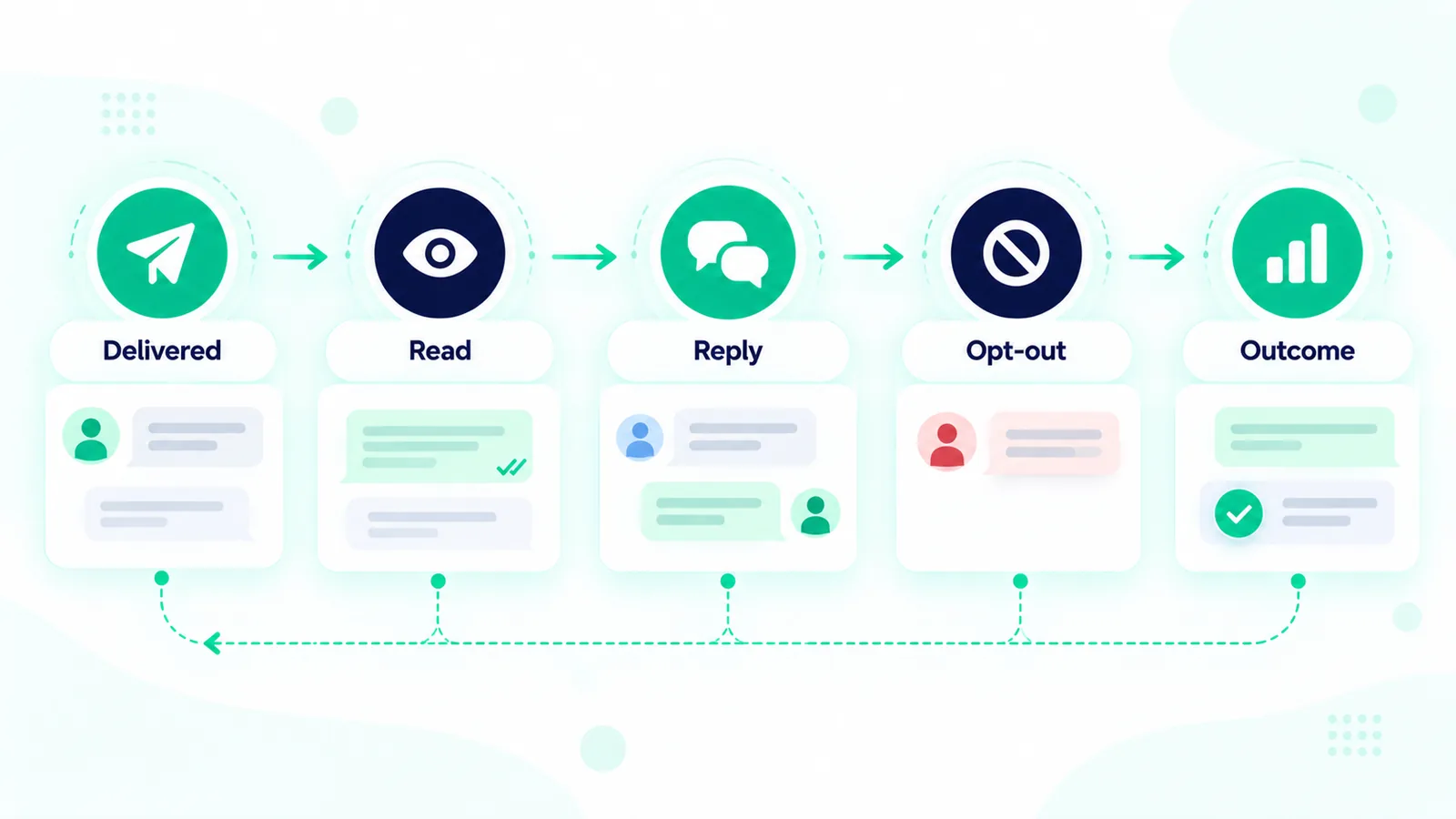 WhatsApp marketing automation measurement framework for delivery, read, reply, opt-out, and outcomes
