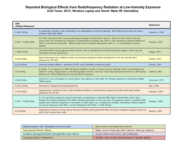 Bio Initiative 2019 RF Color Charts conv 7.png