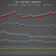 2026 06 07 GLR PUR Report Total PURs Chart