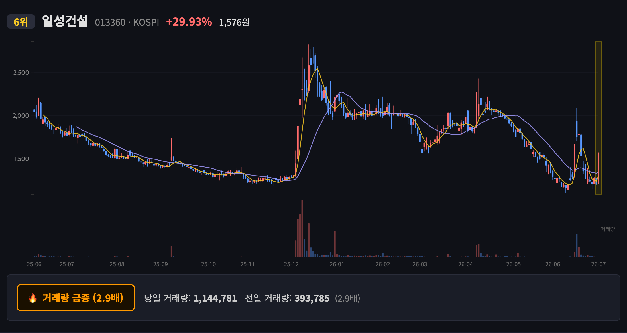 일성건설 일봉 차트