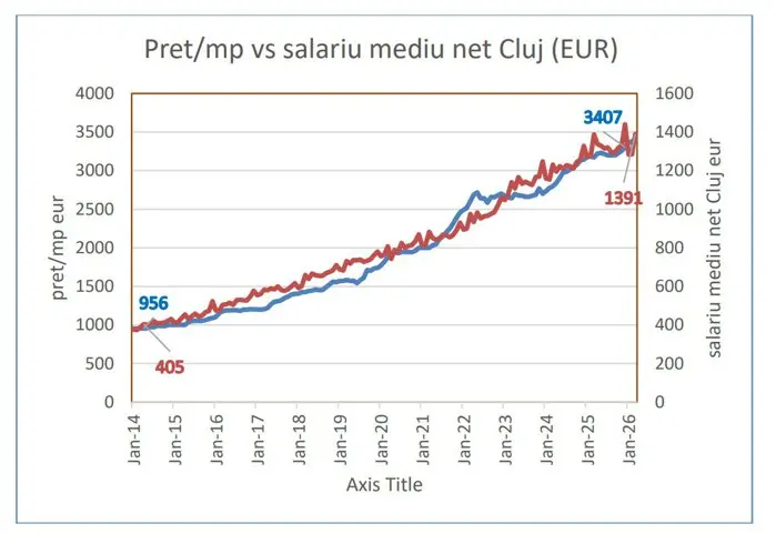Apartamentele din Cluj: creștere de 3,5 ori în 12 ani
