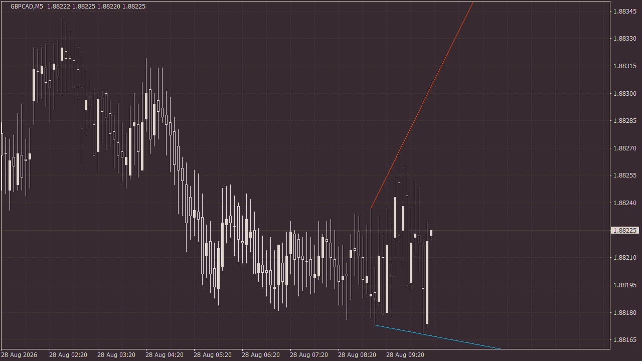 Chart Analysis