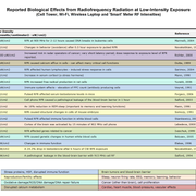 Bio Initiative 2019 RF Color Charts conv 4
