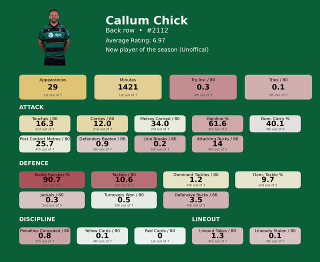 Back row Callum Chick card