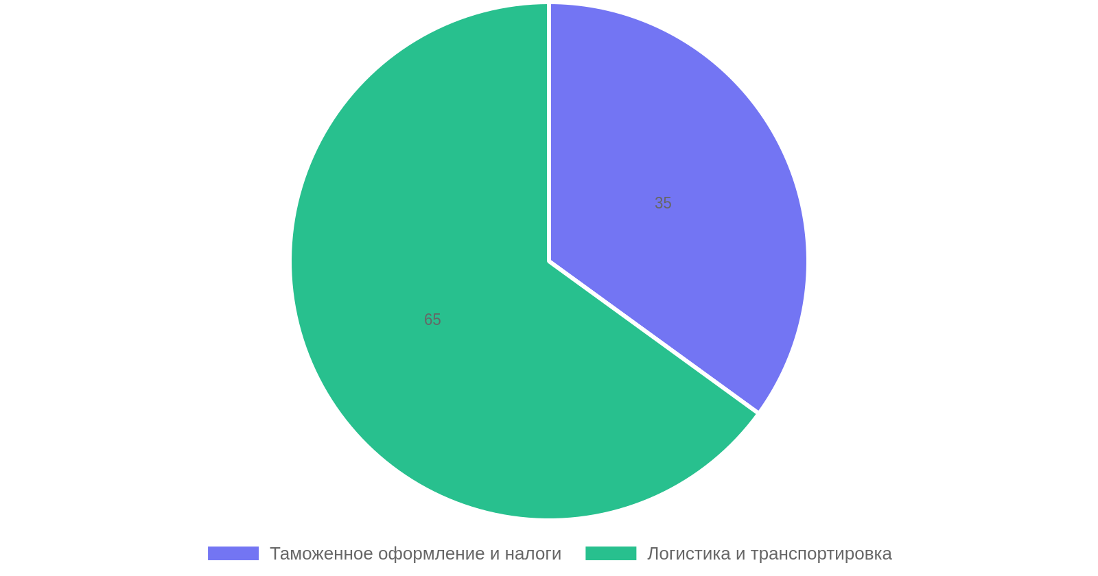 Структура затрат на доставку специнструмента из Китая