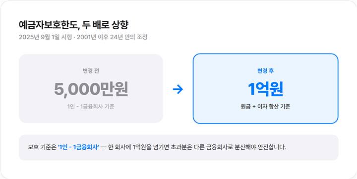 예금자보호한도 1억원 상향, 저축은행 분산예치·금리 전략 총정리