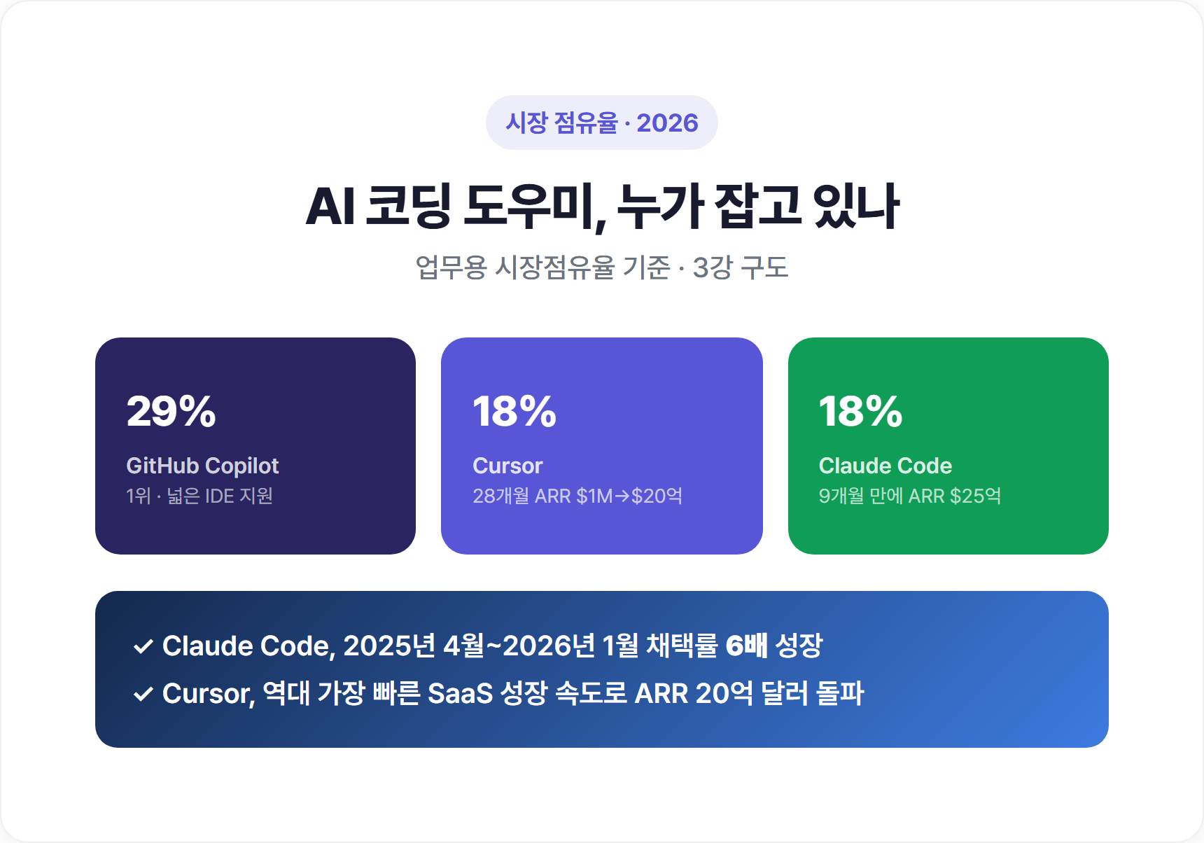 2026년 AI 코딩 도우미 업무용 시장점유율 막대그래프 비교