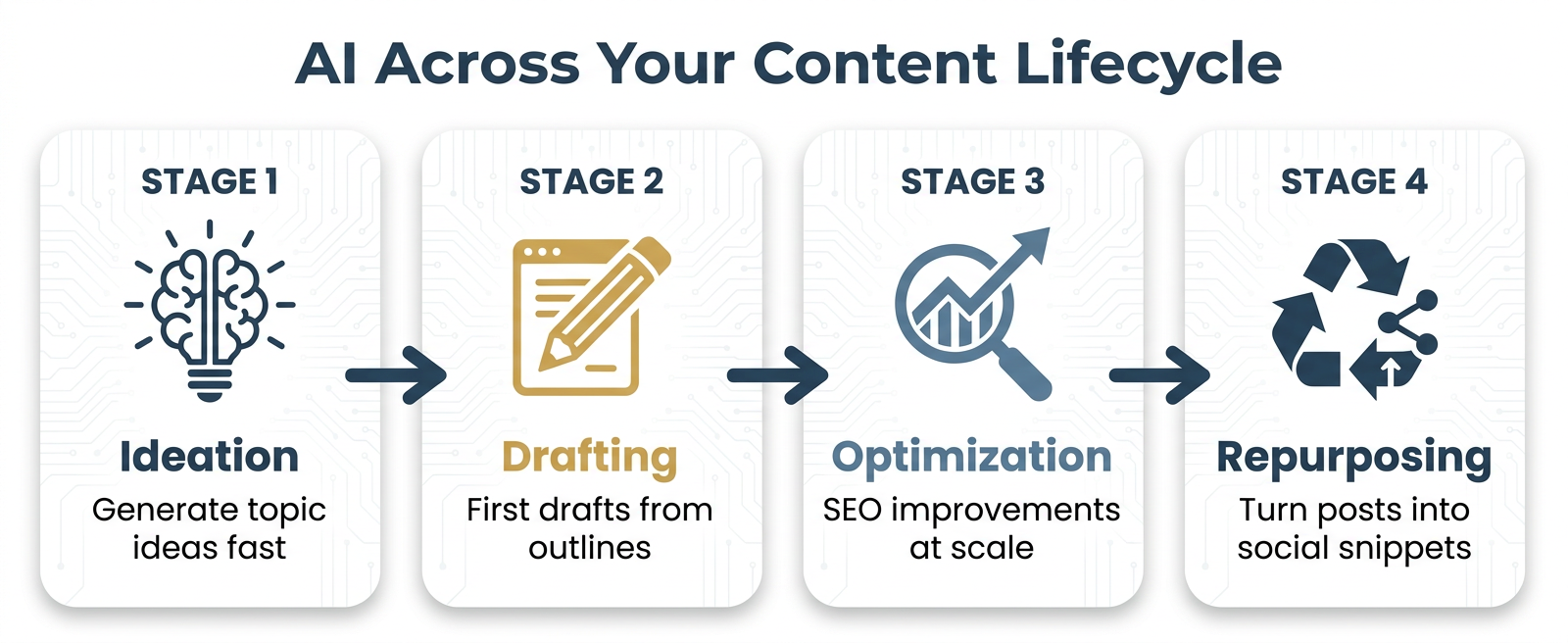 Four-stage horizontal AI content lifecycle infographic showing Ideation, Drafting, Optimization, and Repurposing stages with icons and descriptors — The Zulu Method