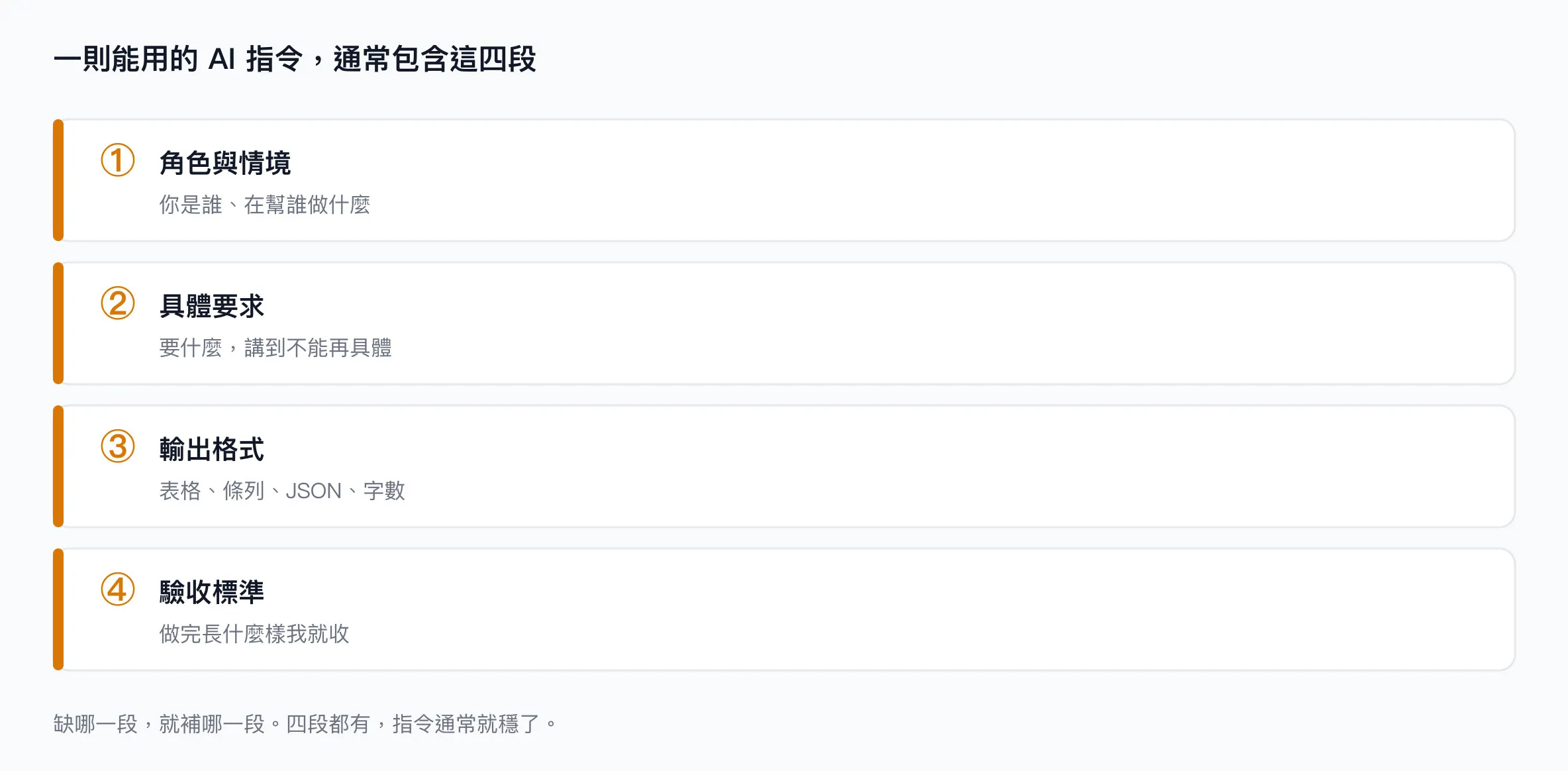 AI 指令的四段結構圖解：角色與情境、具體要求、輸出格式、驗收標準