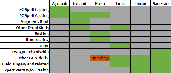 Skill Restriction Chart