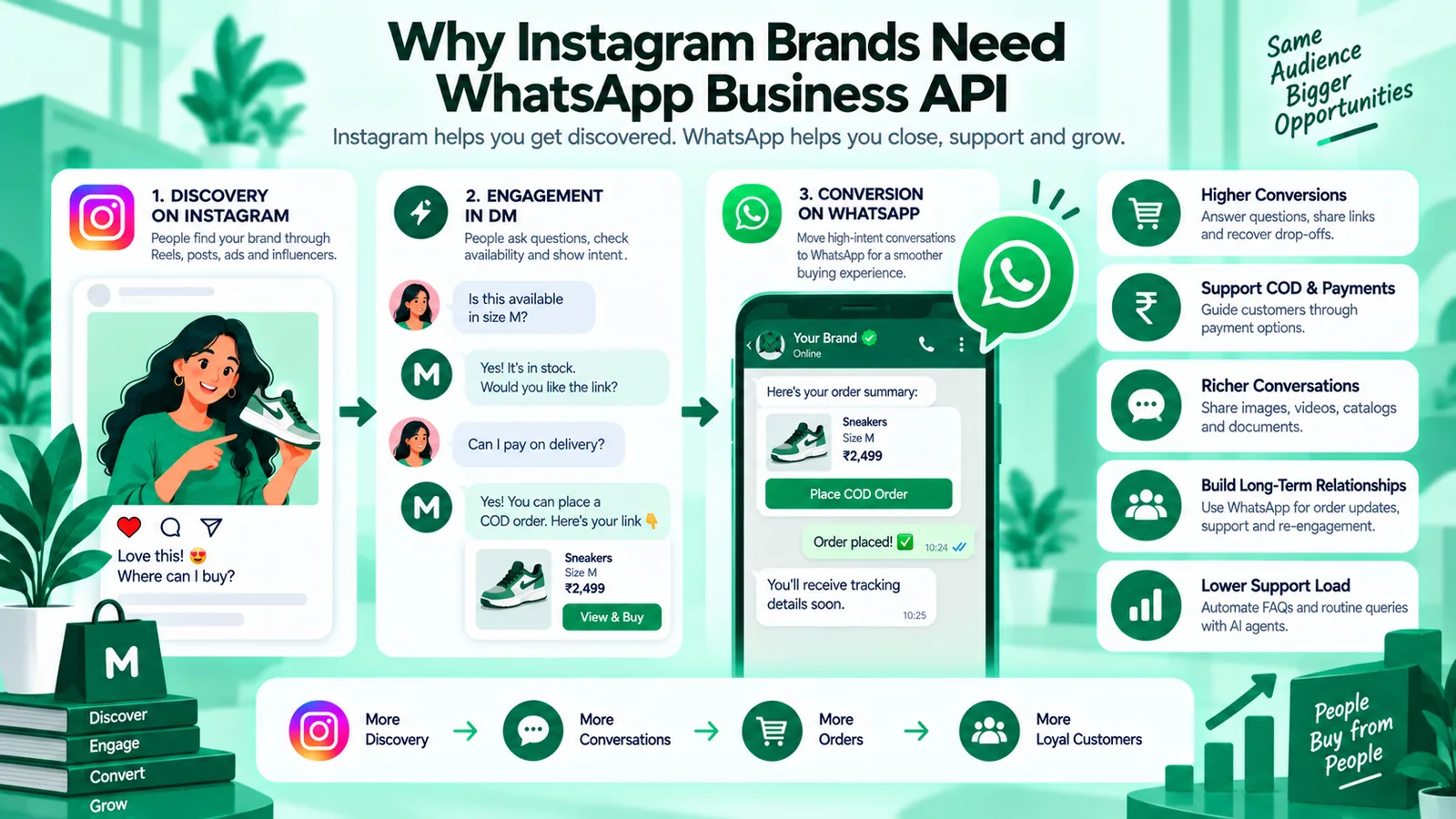 WhatsApp Business API on-ramp for Instagram brands