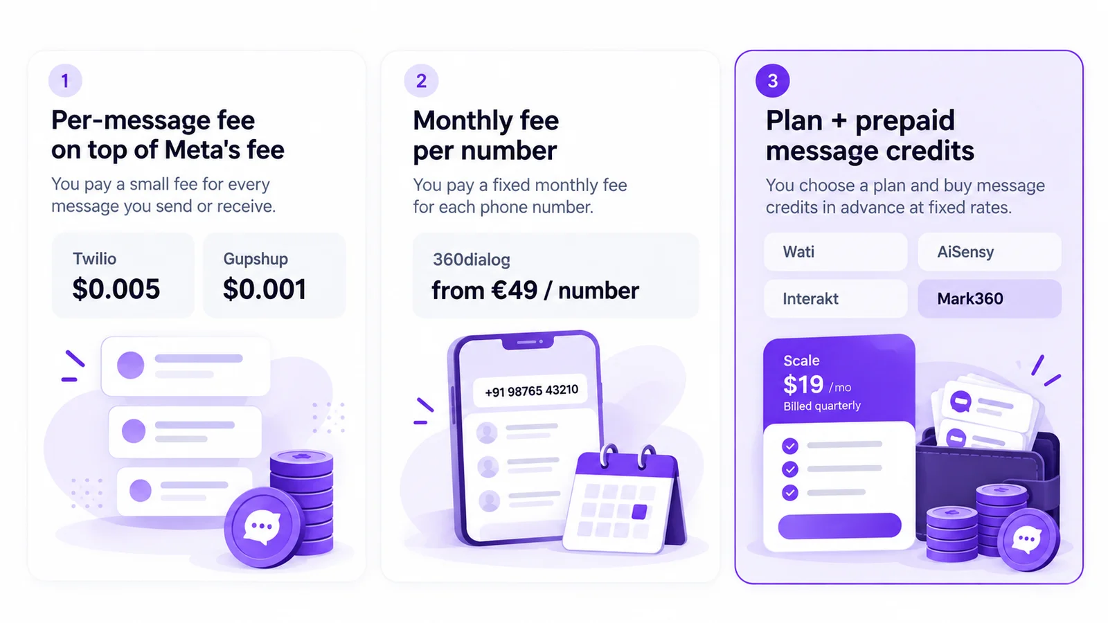 Three ways WhatsApp API providers charge: per-message fee on top of Meta's fee (Twilio $0.005, Gupshup $0.001), monthly fee per number (360dialog from €49), or plan plus prepaid credits (Wati, AiSensy, Interakt, Mark360)
