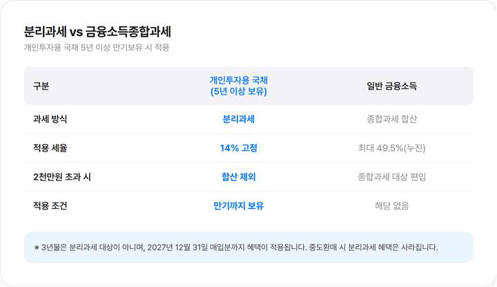 분리과세 혜택과 금융소득종합과세 비교 표