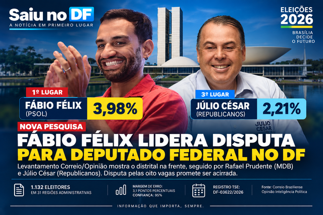 Nova pesquisa para deputado federal no DF coloca F&aacute;bio F&eacute;lix &agrave; frente; Rafael Prudente e J&uacute;lio C&eacute;sar aparecem na sequ&ecirc;ncia