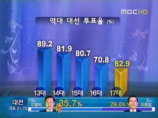 지난 지방선거 투표율 변화 원인 분석