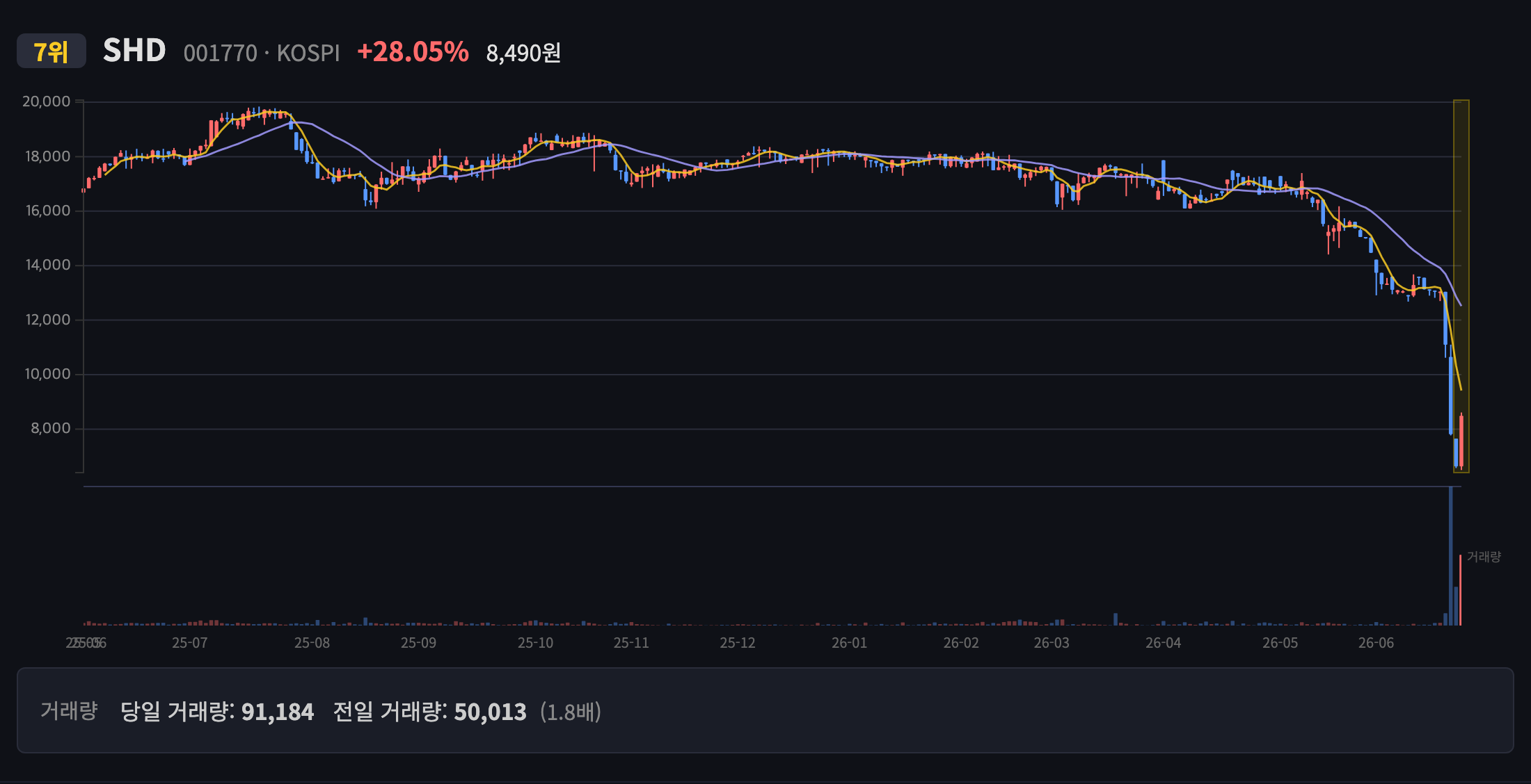 SHD 일봉 차트